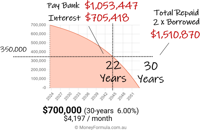 Beat Your Mortgage In Four Easy Steps.